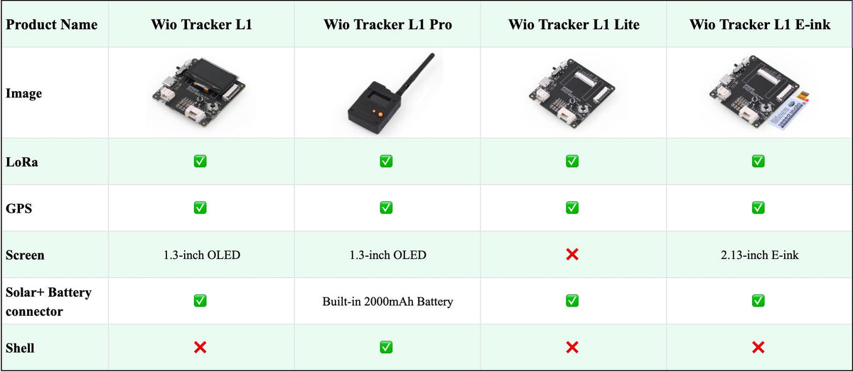 Meshtastic LoRa Tracker Node | Wio Tracker L1 | GPS, 868/915MHz